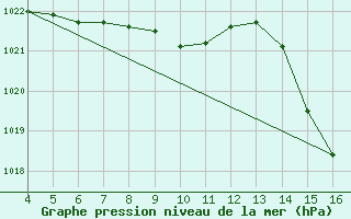 Courbe de la pression atmosphrique pour Palmeira Das Missoes