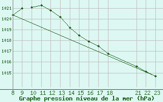 Courbe de la pression atmosphrique pour Grandfresnoy (60)