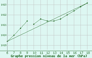 Courbe de la pression atmosphrique pour Urfa