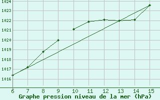 Courbe de la pression atmosphrique pour Bihac