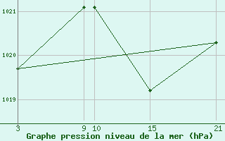 Courbe de la pression atmosphrique pour Aranda de Duero