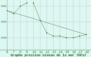 Courbe de la pression atmosphrique pour Cozzo Spadaro