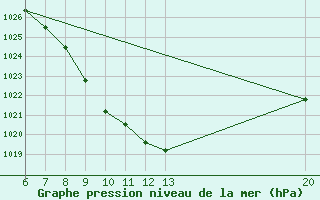 Courbe de la pression atmosphrique pour Jajce