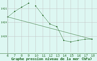 Courbe de la pression atmosphrique pour Termoli