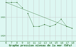 Courbe de la pression atmosphrique pour Kas