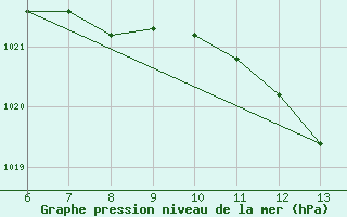 Courbe de la pression atmosphrique pour Bihac