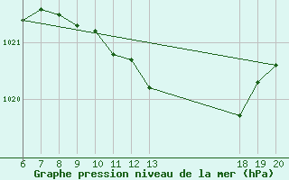 Courbe de la pression atmosphrique pour Zagreb / Gric