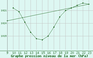 Courbe de la pression atmosphrique pour Viseu