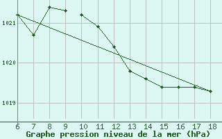 Courbe de la pression atmosphrique pour Capo Frasca