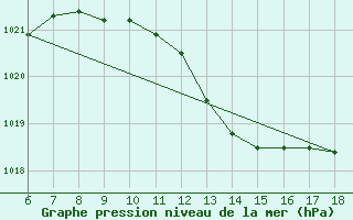 Courbe de la pression atmosphrique pour Messina