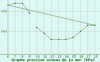 Courbe de la pression atmosphrique pour Urfa