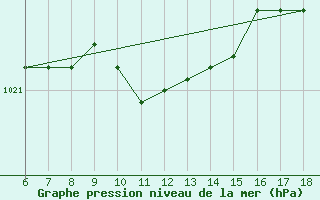 Courbe de la pression atmosphrique pour Sinop