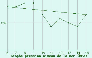 Courbe de la pression atmosphrique pour Rize