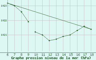 Courbe de la pression atmosphrique pour Urfa