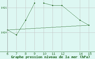 Courbe de la pression atmosphrique pour Ordu