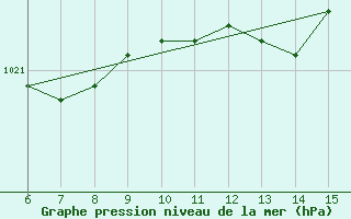 Courbe de la pression atmosphrique pour Rize