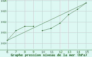 Courbe de la pression atmosphrique pour Artvin