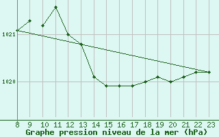 Courbe de la pression atmosphrique pour Bulson (08)