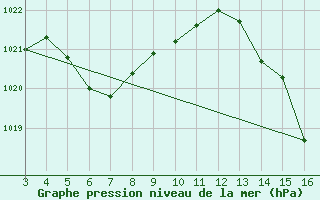 Courbe de la pression atmosphrique pour Capelinha