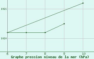 Courbe de la pression atmosphrique pour Sarzana / Luni