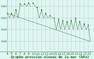 Courbe de la pression atmosphrique pour Bueckeburg
