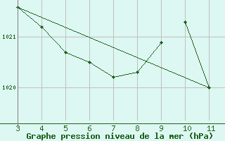 Courbe de la pression atmosphrique pour Macae