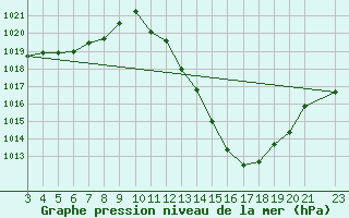 Courbe de la pression atmosphrique pour Barbacena