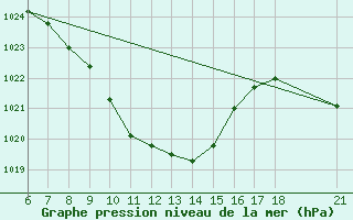 Courbe de la pression atmosphrique pour Kirikkale