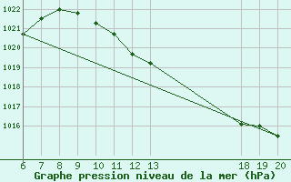 Courbe de la pression atmosphrique pour Varazdin