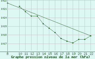 Courbe de la pression atmosphrique pour Trets (13)