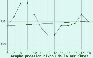 Courbe de la pression atmosphrique pour Kas