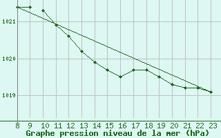 Courbe de la pression atmosphrique pour Setsa