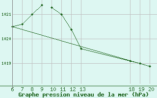 Courbe de la pression atmosphrique pour Makarska