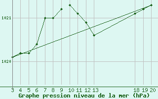 Courbe de la pression atmosphrique pour Komiza