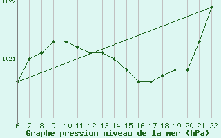 Courbe de la pression atmosphrique pour Doissat (24)