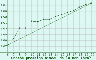 Courbe de la pression atmosphrique pour Tuzla