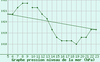 Courbe de la pression atmosphrique pour Manlleu (Esp)