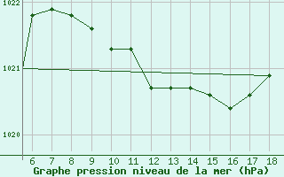 Courbe de la pression atmosphrique pour Zonguldak