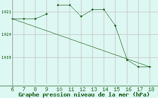 Courbe de la pression atmosphrique pour Cap Mele (It)