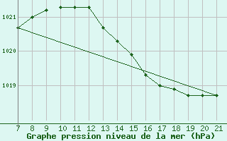 Courbe de la pression atmosphrique pour La Chaux de Gilley (25)