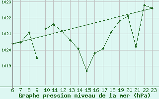 Courbe de la pression atmosphrique pour Calanda