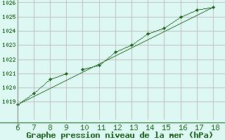 Courbe de la pression atmosphrique pour Kumkoy