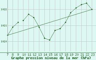 Courbe de la pression atmosphrique pour Doissat (24)