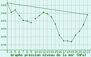 Courbe de la pression atmosphrique pour Vacaria