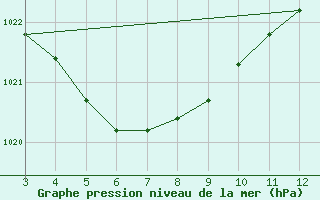 Courbe de la pression atmosphrique pour Monte Verde