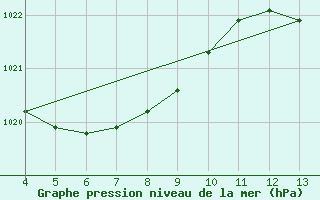 Courbe de la pression atmosphrique pour Ipiau