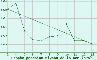 Courbe de la pression atmosphrique pour Monte Verde