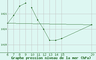 Courbe de la pression atmosphrique pour Sanski Most