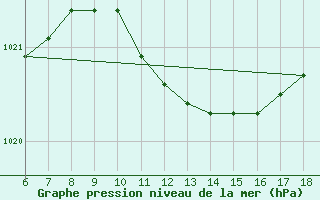 Courbe de la pression atmosphrique pour Messina