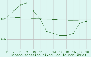 Courbe de la pression atmosphrique pour Gokceada